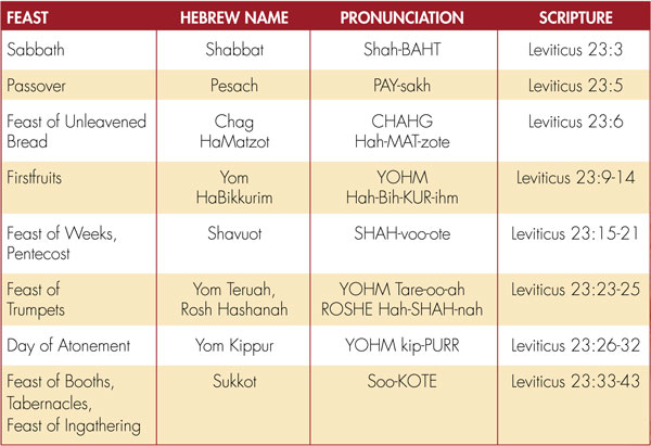 Old Testament Feasts Chart